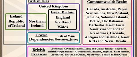 England and its lingering colonies
